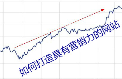 如何打造具有營銷力的網站？
